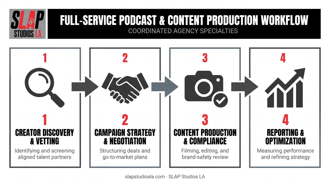 Four core services influencer agencies handle for brands workflow