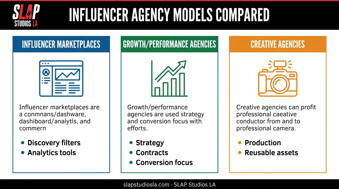 Three types of influencer agencies comparison marketplace growth creative