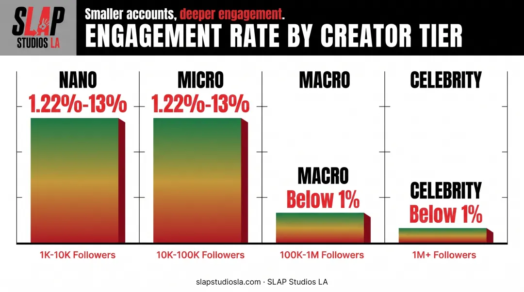 Engagement rate comparison nano micro macro influencers by follower tier