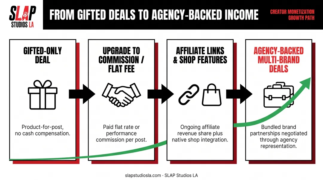Ambassador income stacking strategy from gifted deals to multiple revenue streams