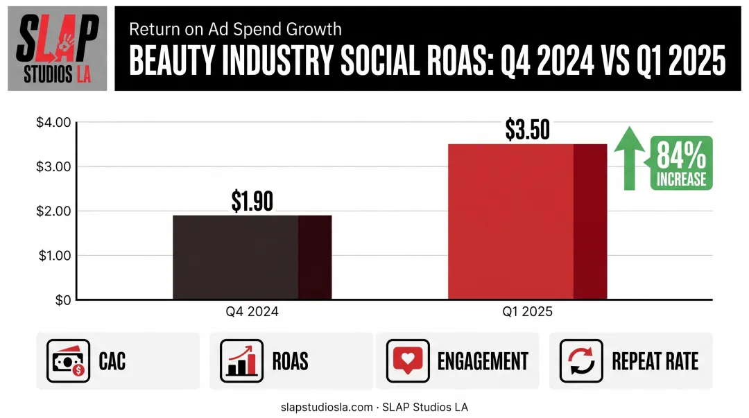 Beauty social media ROAS growth from Q4 2024 to Q1 2025