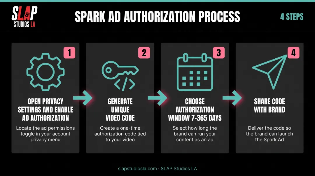 4-step TikTok Spark Ad creator authorization process flow