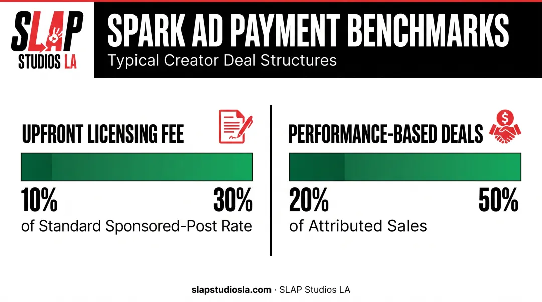 Spark Ads payment structure benchmarks for licensing and performance deals