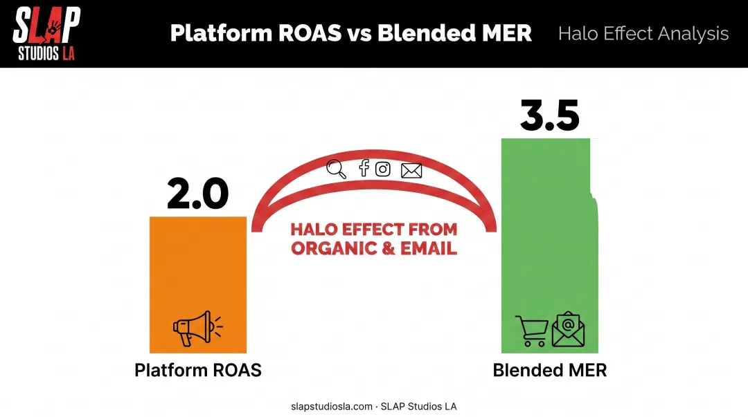 Platform ROAS versus blended MER comparison showing halo effect gap