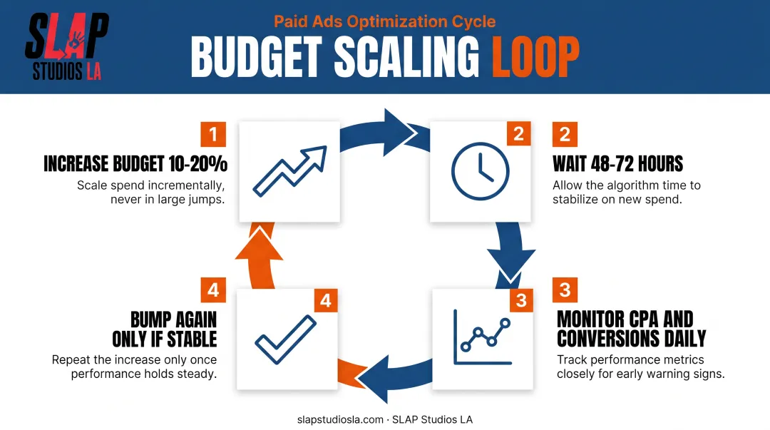 4-step vertical scaling framework for Facebook ad budgets