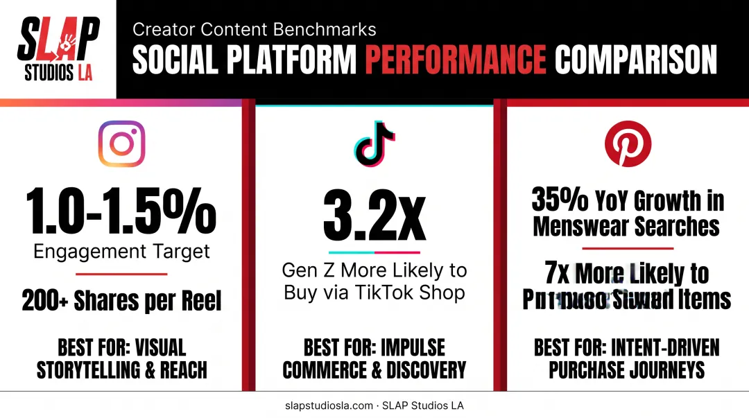 Comparison of Instagram TikTok and Pinterest engagement stats for fashion brands
