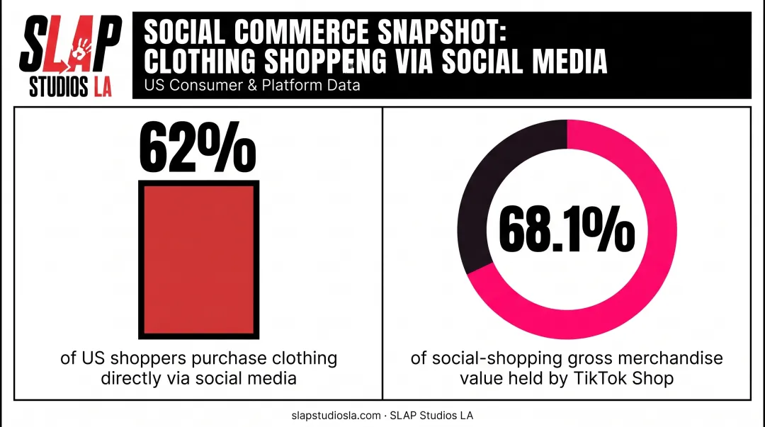 Social commerce shopping statistics showing TikTok Shop market share among US buyers