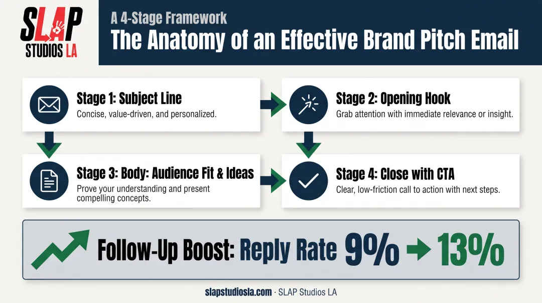 Pitch email structure from subject line to follow-up sequence