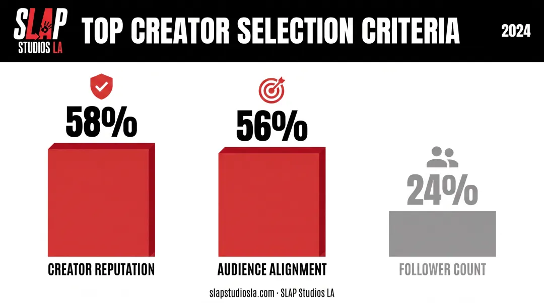 Three key factors brands prioritize when selecting creator partnerships