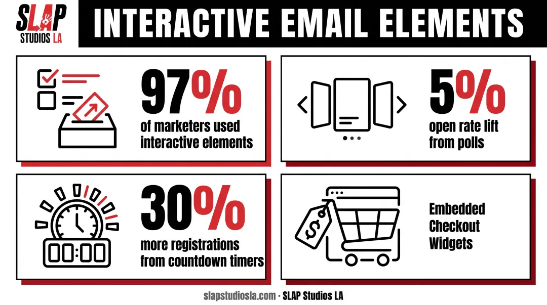 Interactive email elements impact on open rates and engagement metrics
