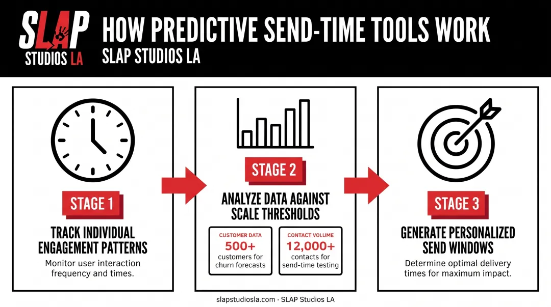Predictive email send-time optimization workflow and minimum list size requirements