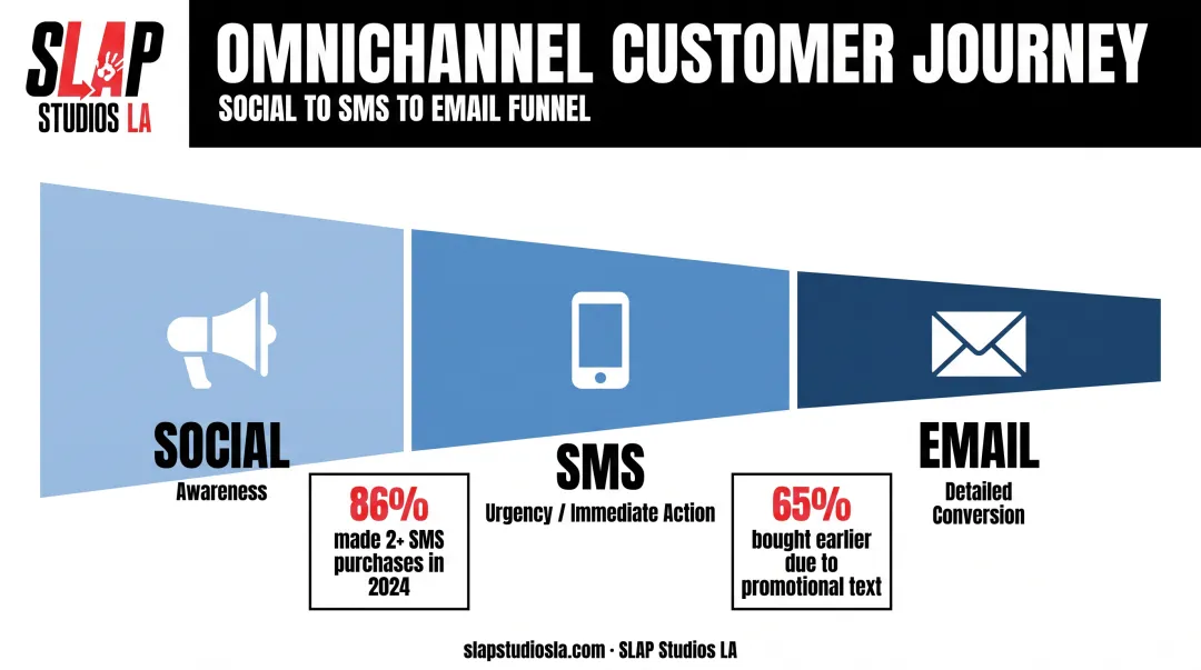 Omnichannel email SMS social integration customer journey funnel diagram