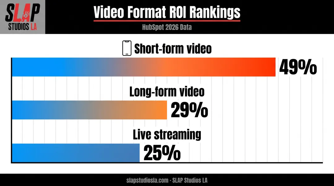 Short-form versus long-form video ROI comparison chart 2026