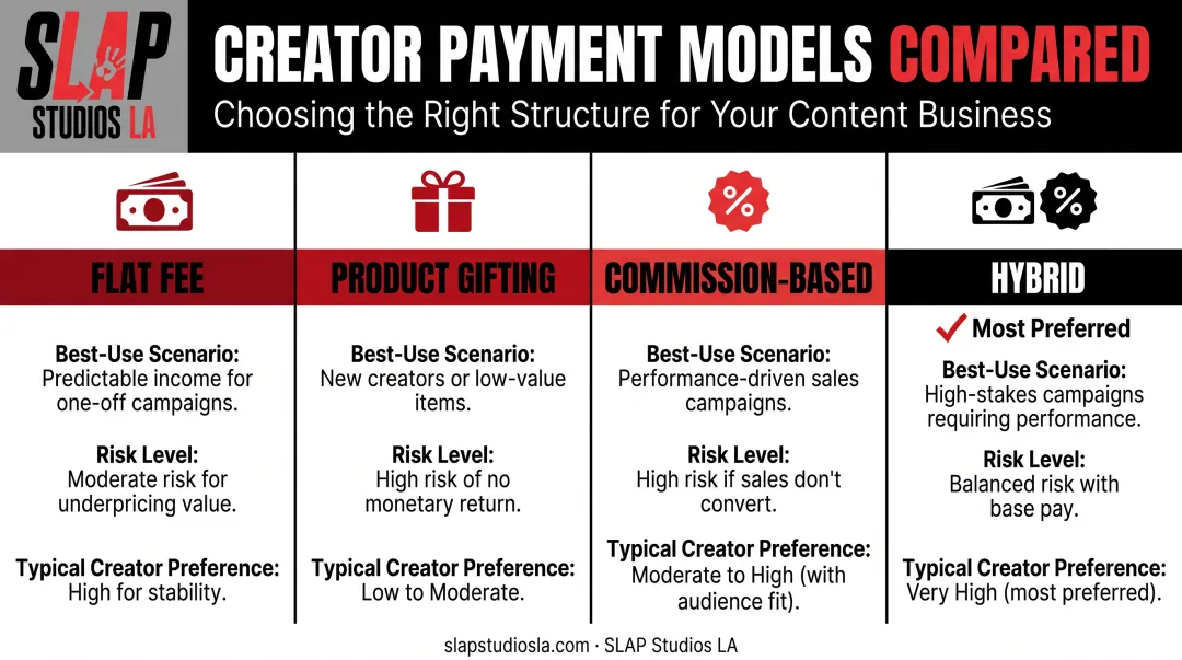 Four influencer payment structures compared by use case and risk level