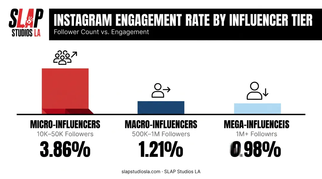 Engagement rate comparison across micro macro and mega influencer tiers