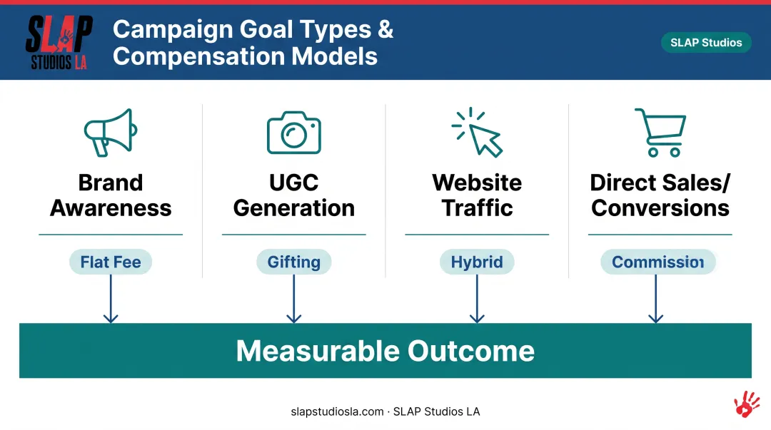 Four core micro-influencer campaign goals with matching compensation models