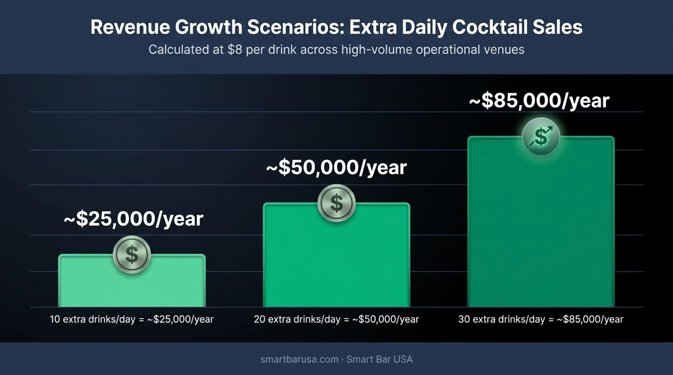 Annual revenue projection from additional cocktail sales per day