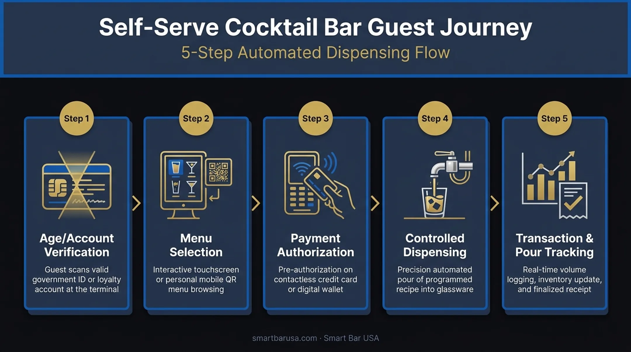 5-step guest journey process flow for self-serve cocktail bars