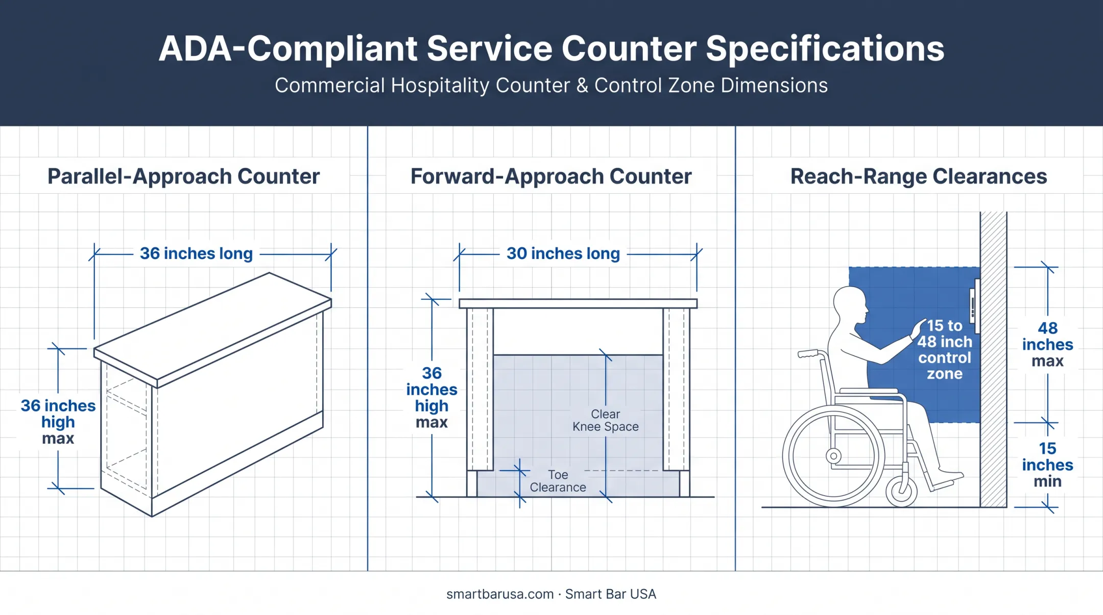 ADA accessible service counter dimensions and reach range requirements