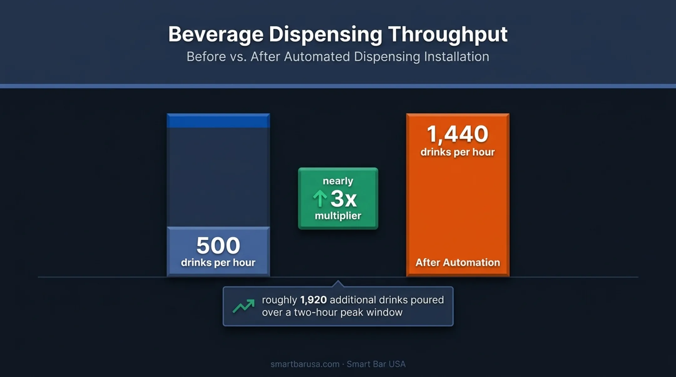 Automated dispenser throughput increase from 500 to 1440 drinks per hour