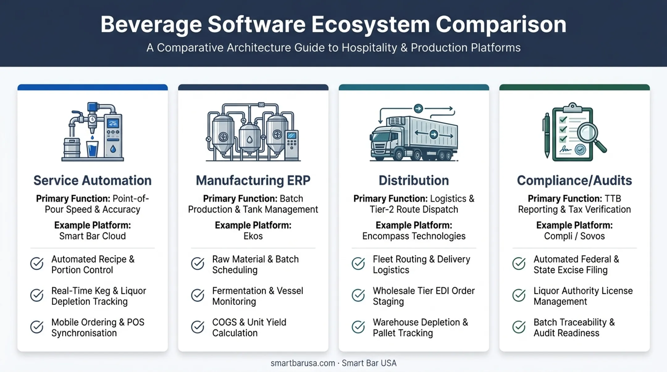 Beverage compliance categories comparison across service ERP distribution and audits