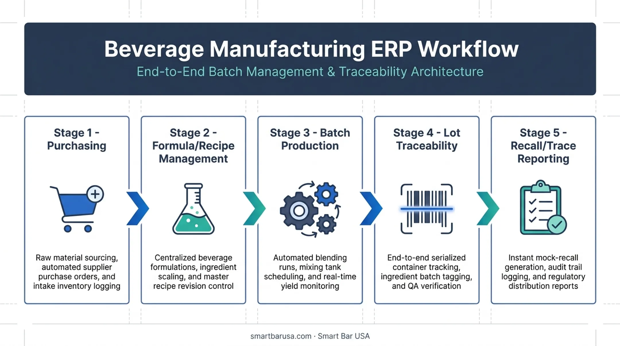 Beverage manufacturing traceability workflow from purchasing to recall reporting