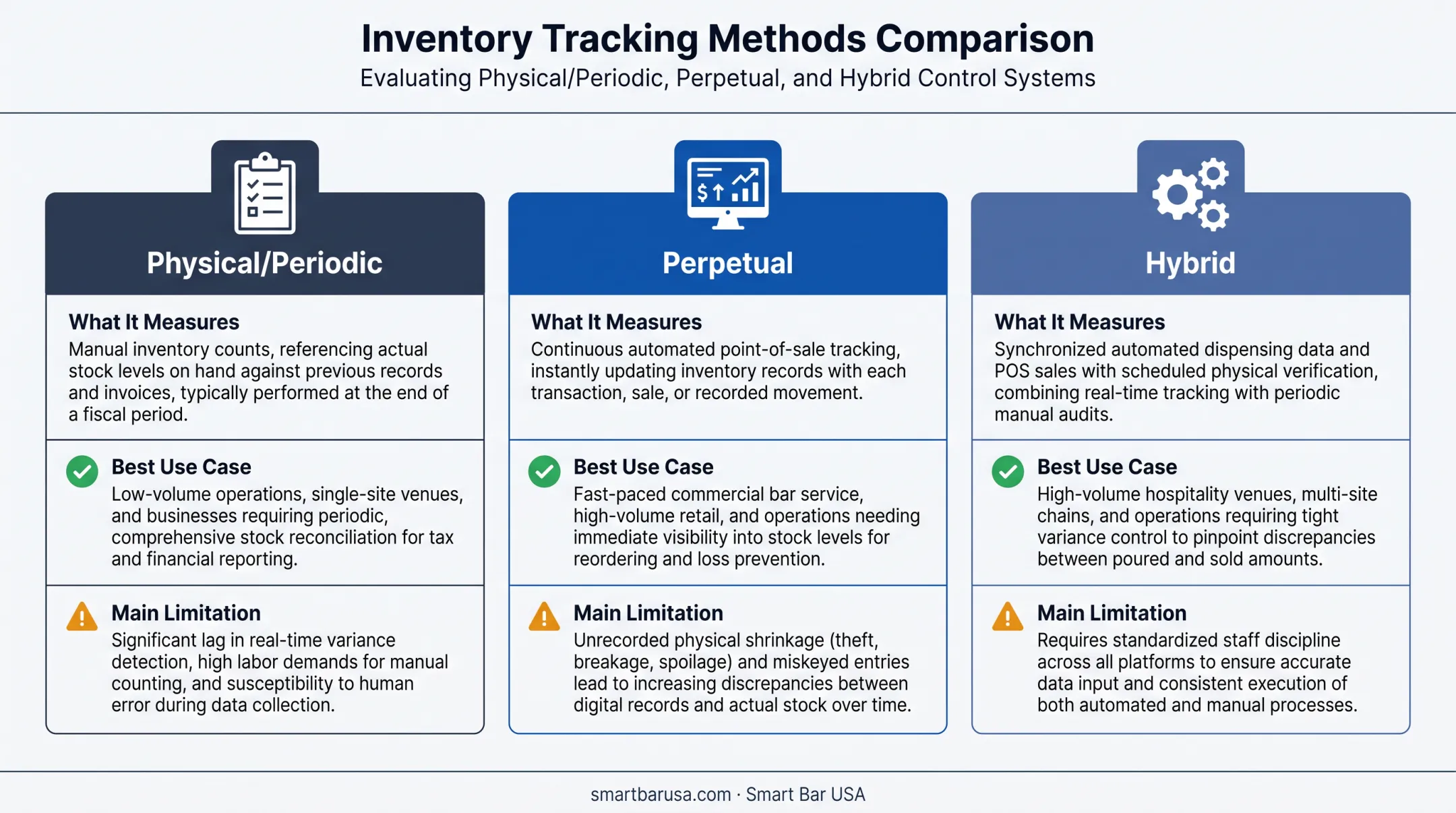 Physical perpetual and hybrid liquor inventory systems comparison chart