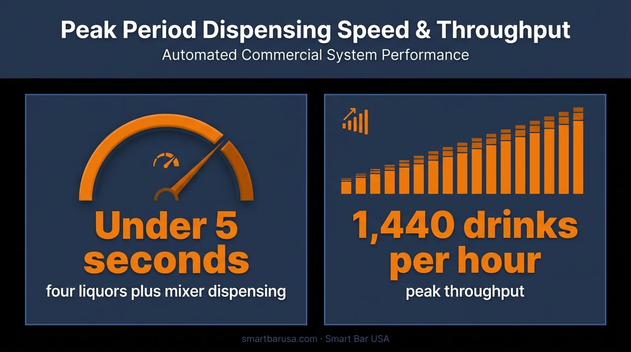 Robot bartender speed and throughput statistics during peak service periods