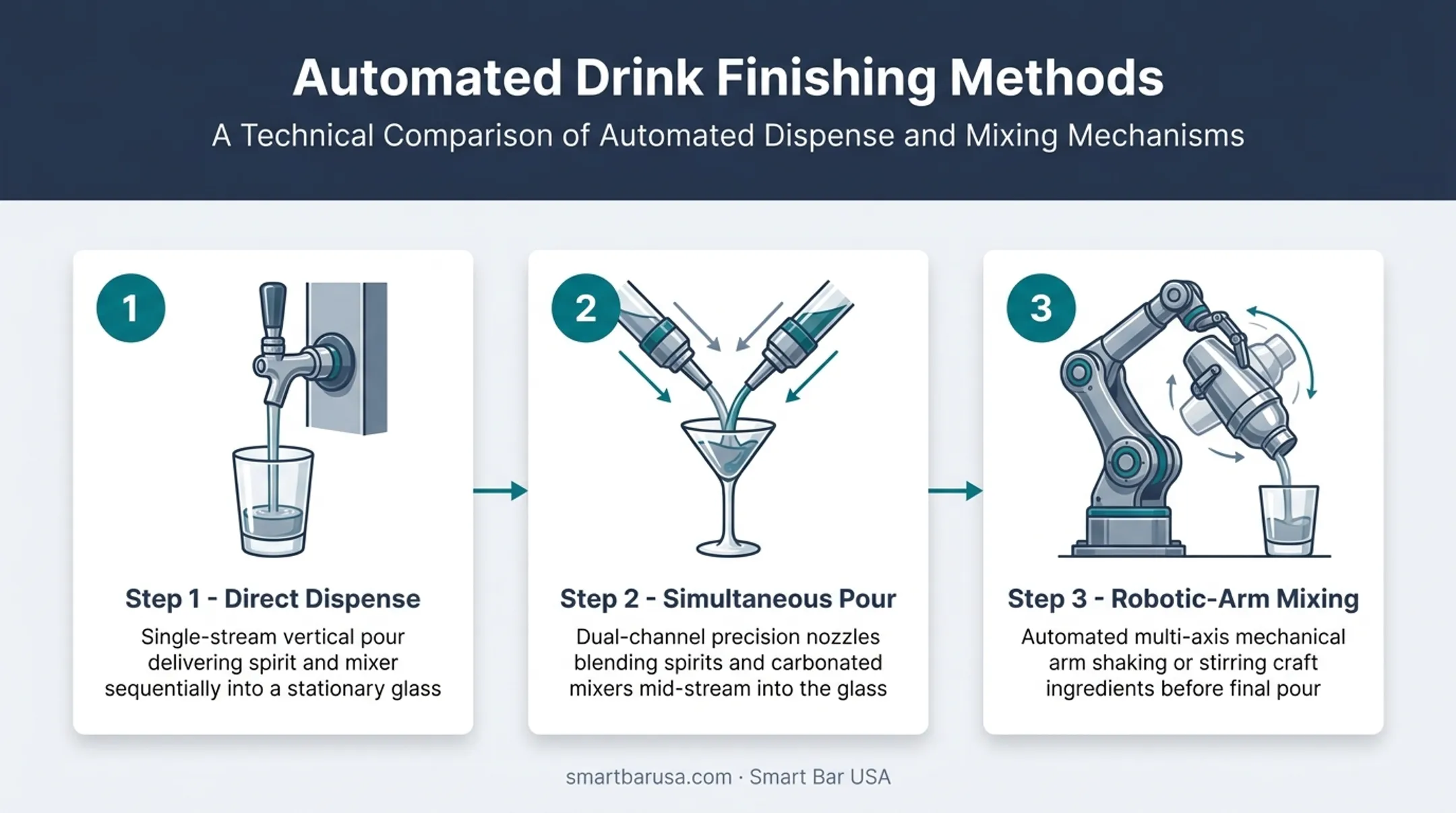 Three drink finishing methods used by automated bartending systems