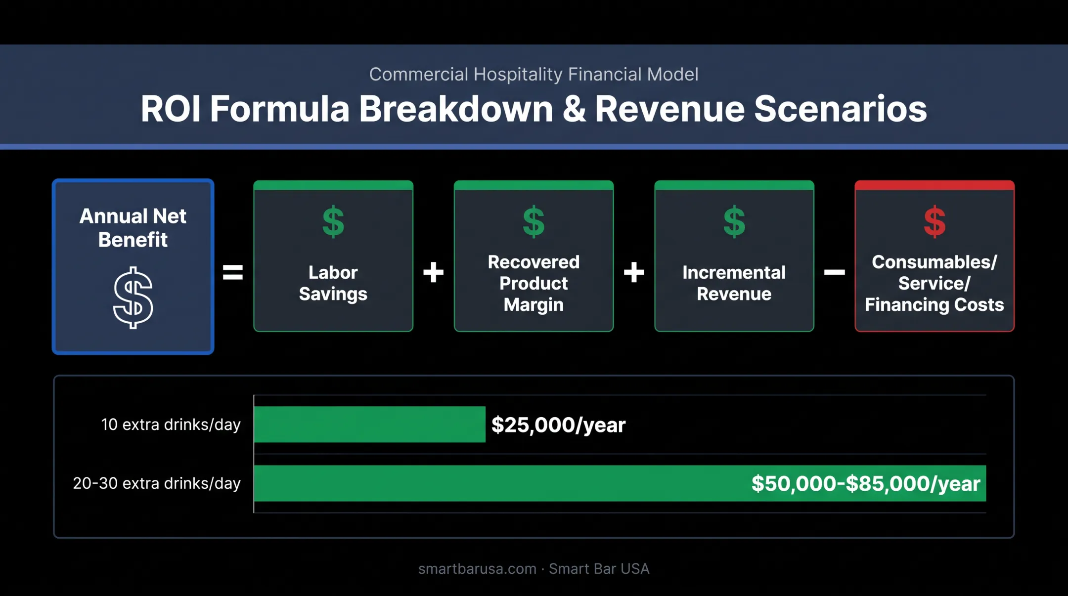 Annual ROI calculation breakdown for premium cocktail machine investment