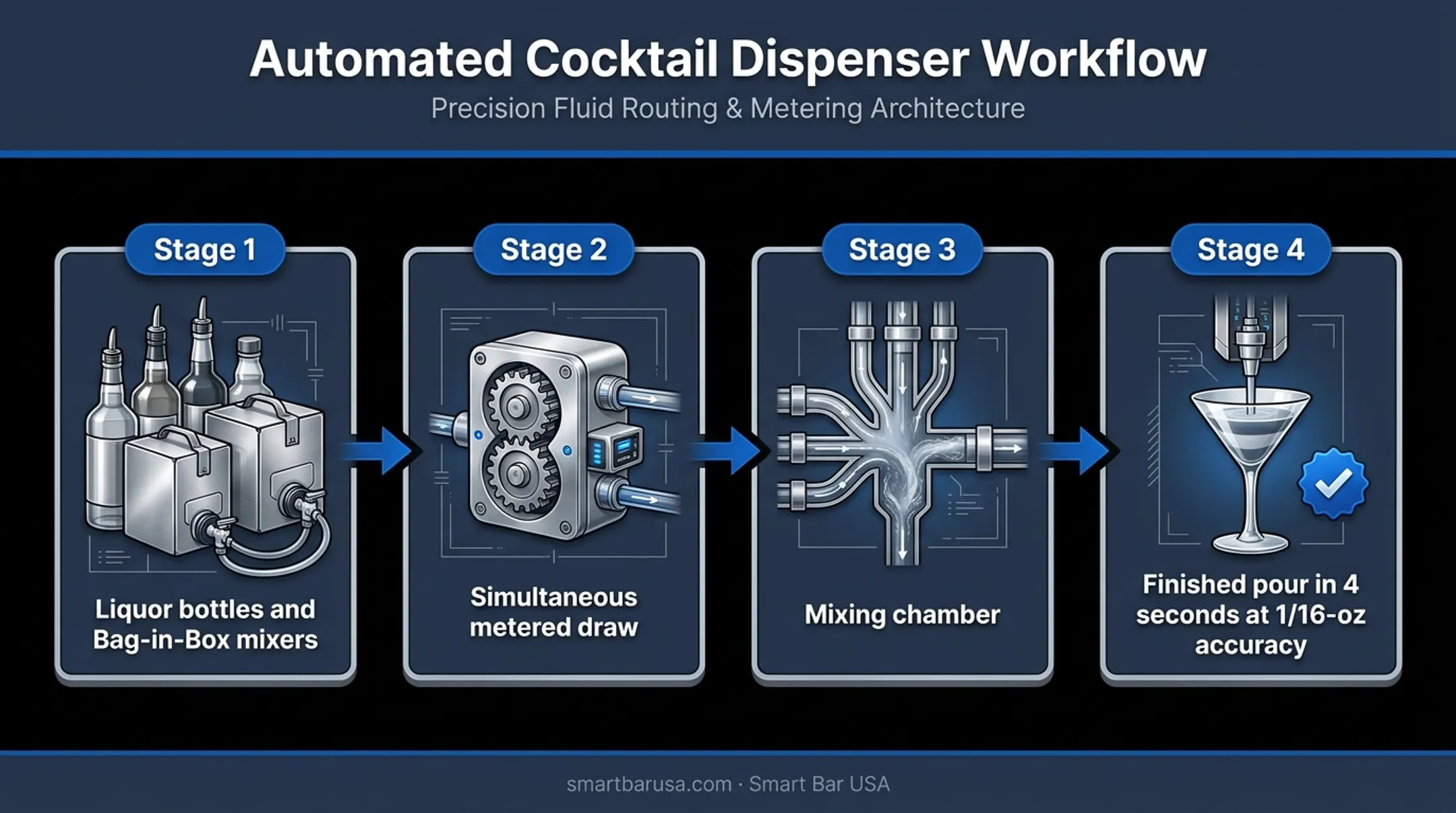 Automated cocktail dispenser workflow from liquor bottles to finished drink
