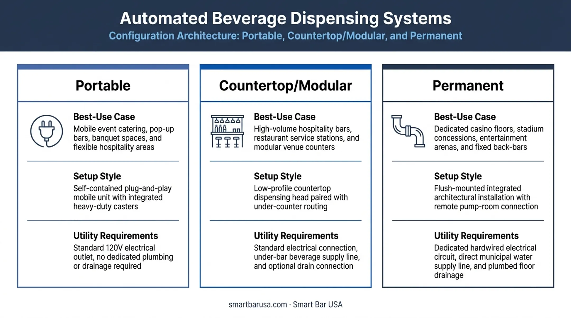 Portable versus countertop versus permanent dispenser system comparison chart