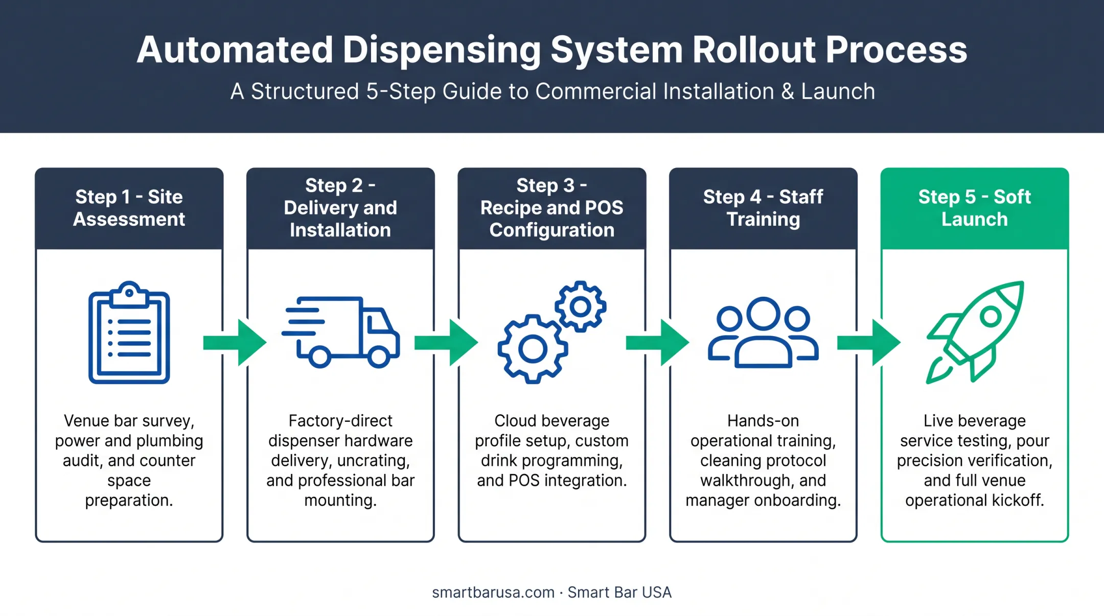 5-step dispenser installation and rollout process from assessment to launch