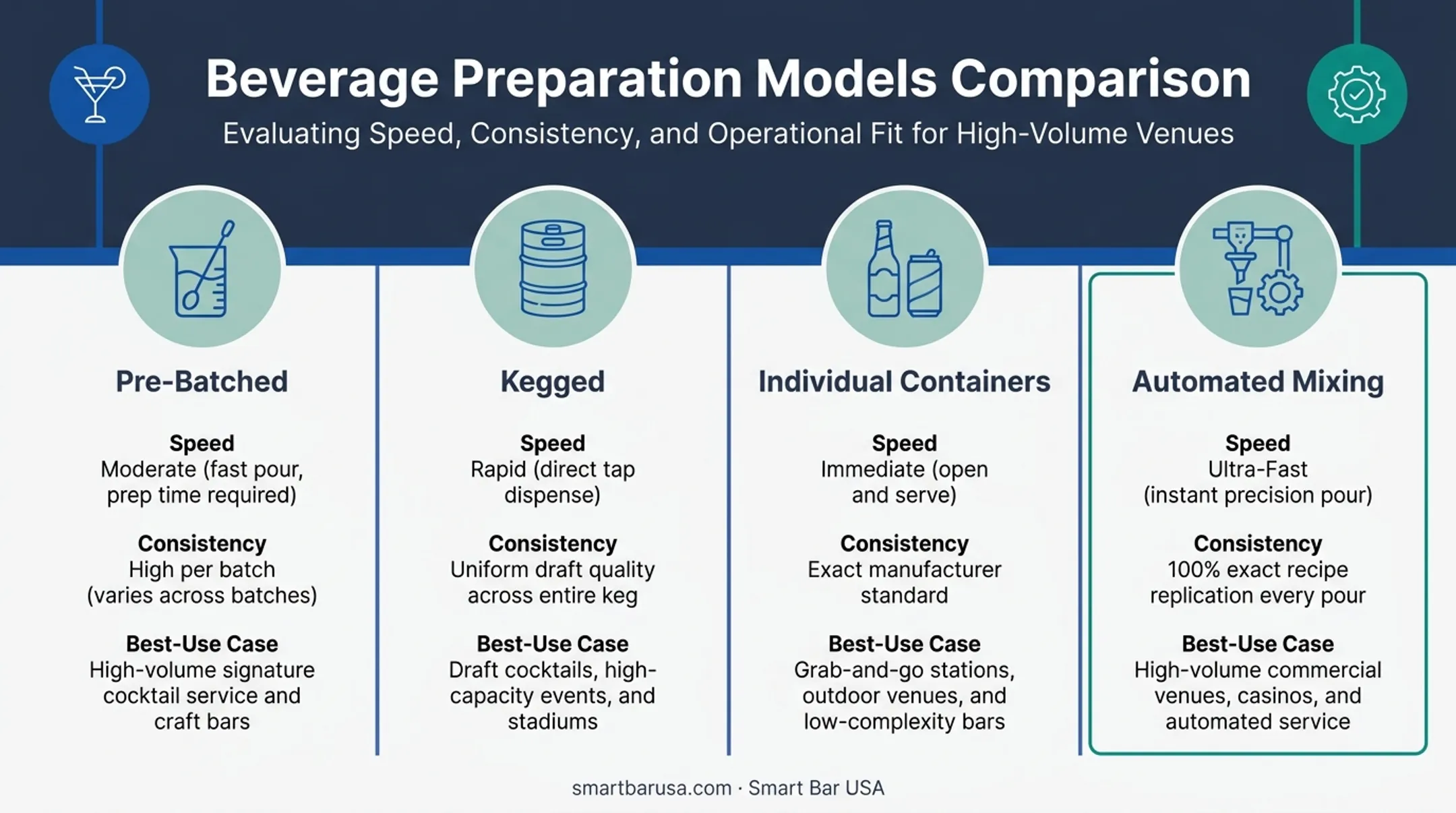 Beverage service model comparison chart for self-serve drink stations