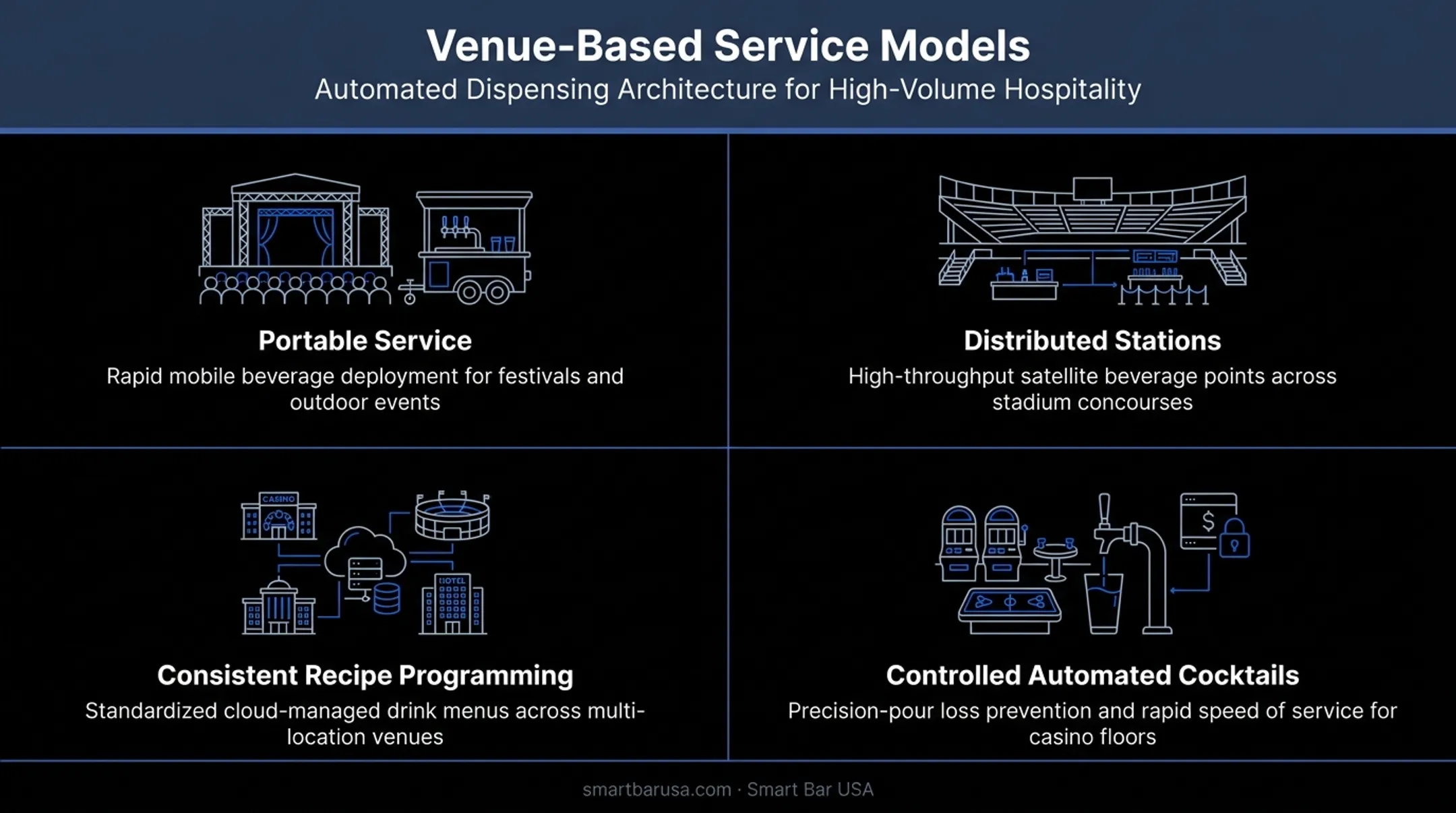 Self-serve beverage station types matched to venue formats infographic