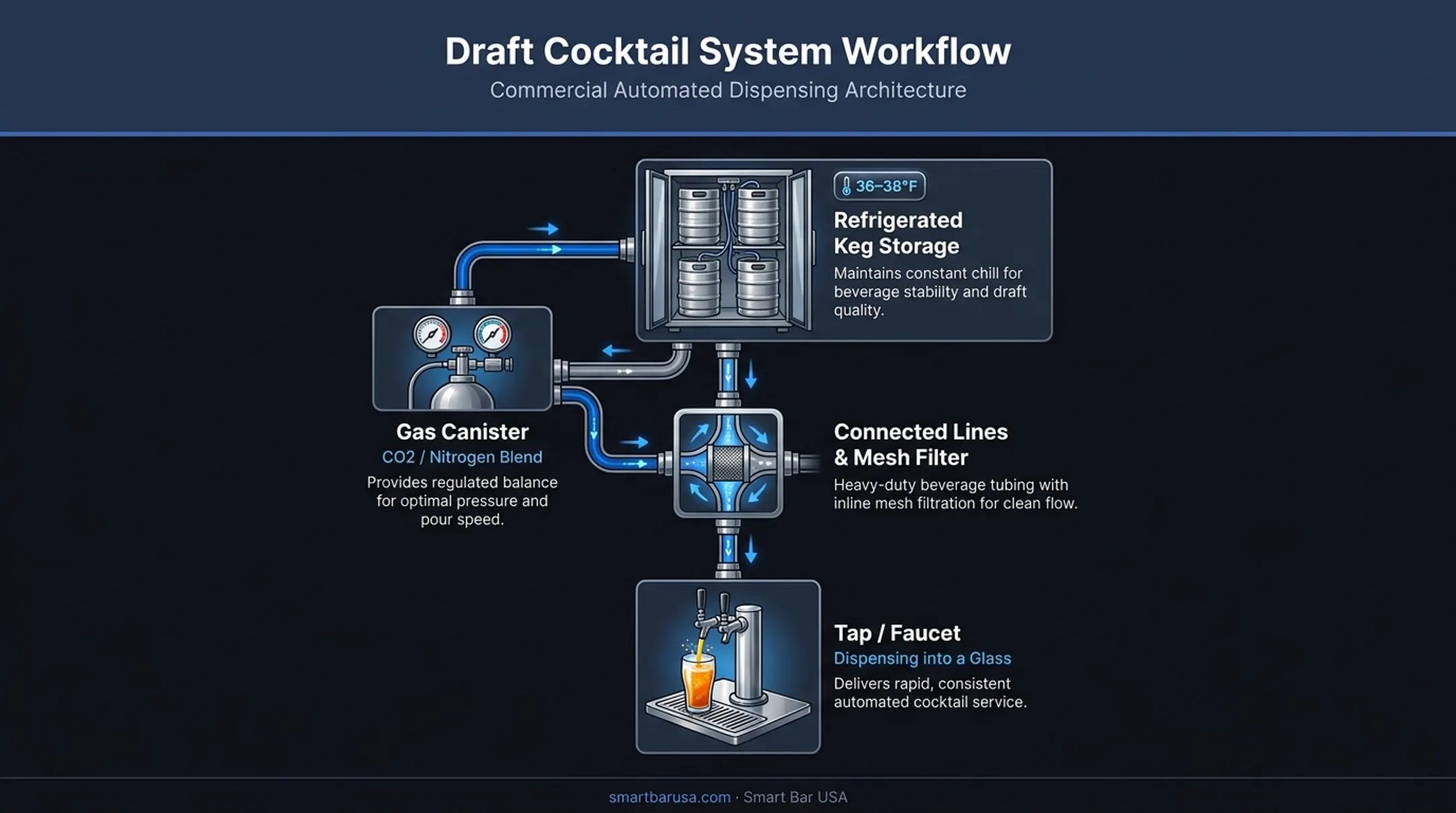 Draft cocktail system setup showing refrigeration lines and gas requirements