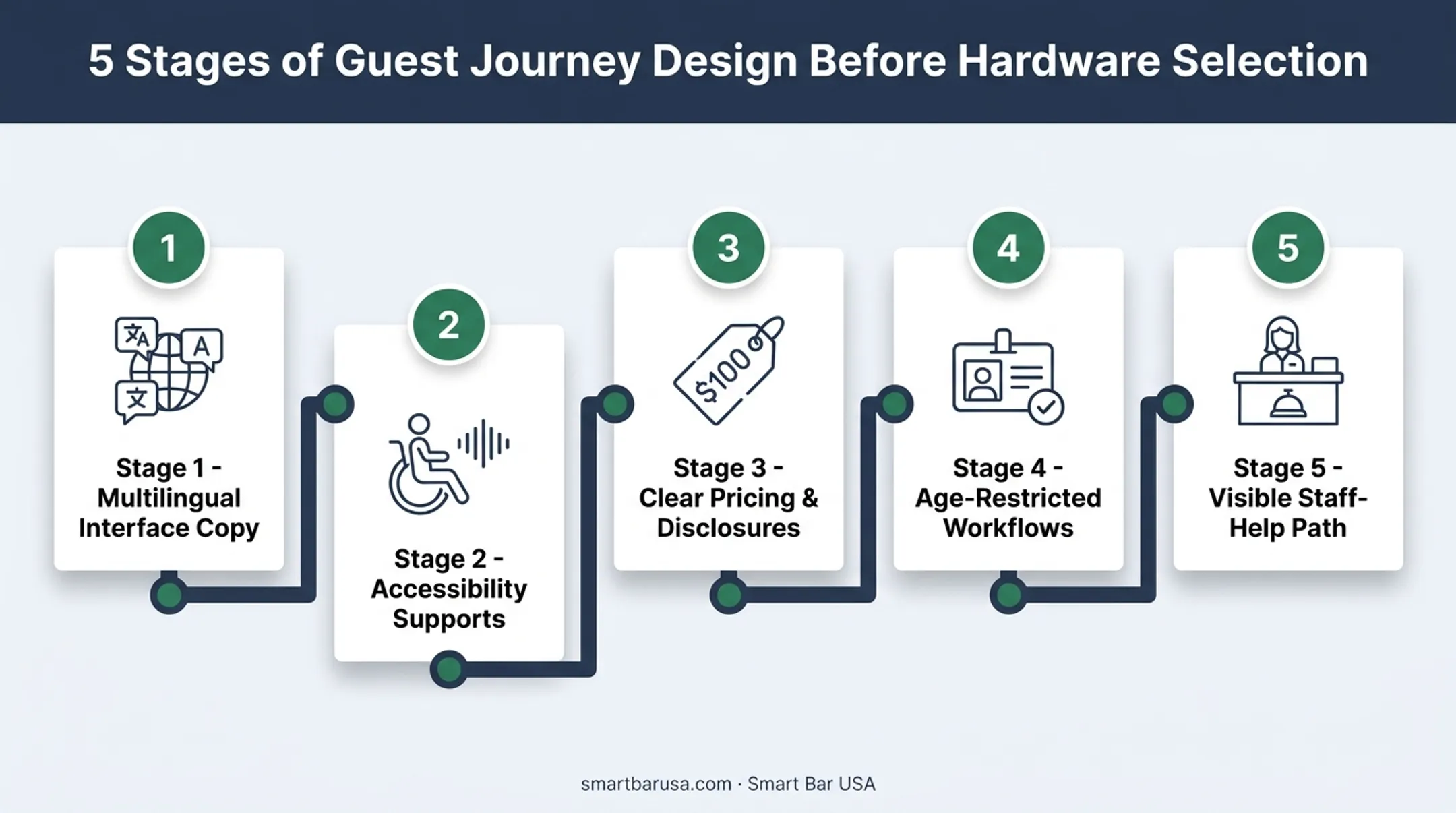 Five-step guest journey design process for theme park kiosk hardware selection