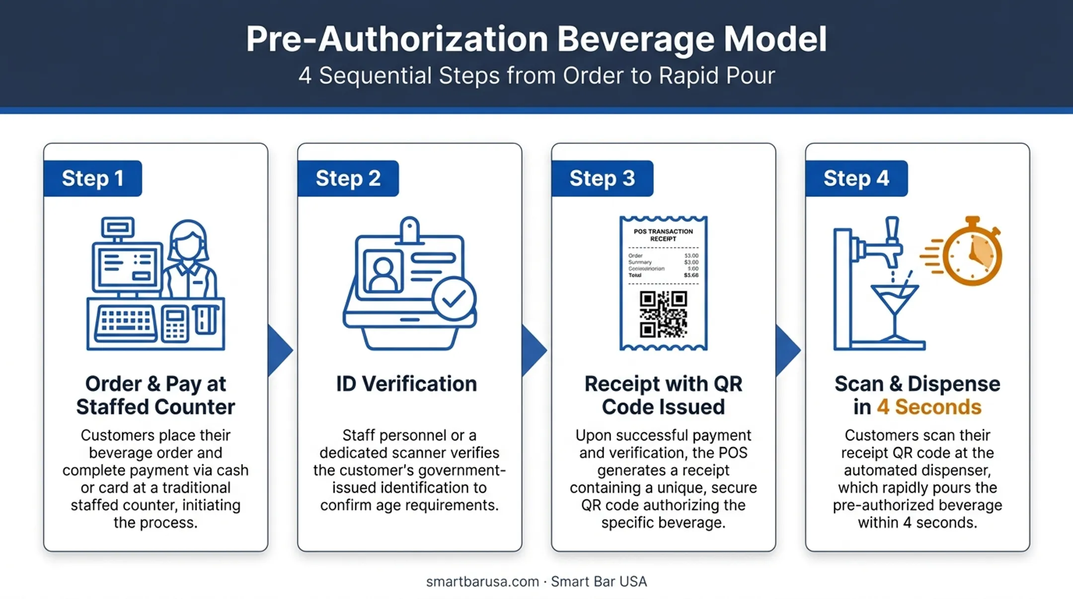Pre-authorized beverage kiosk workflow from ID check to dispensing