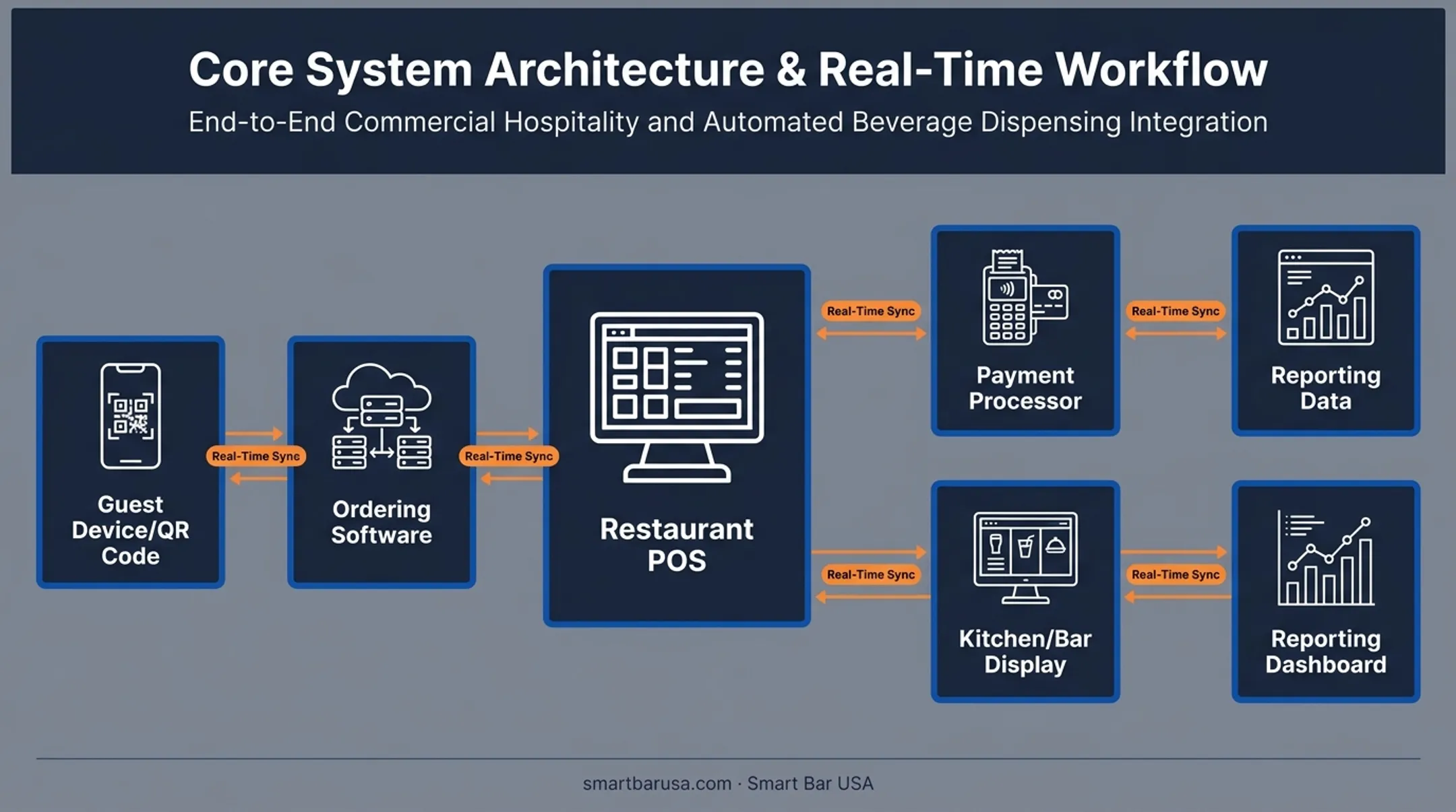 Tabletop ordering system components and integration workflow diagram