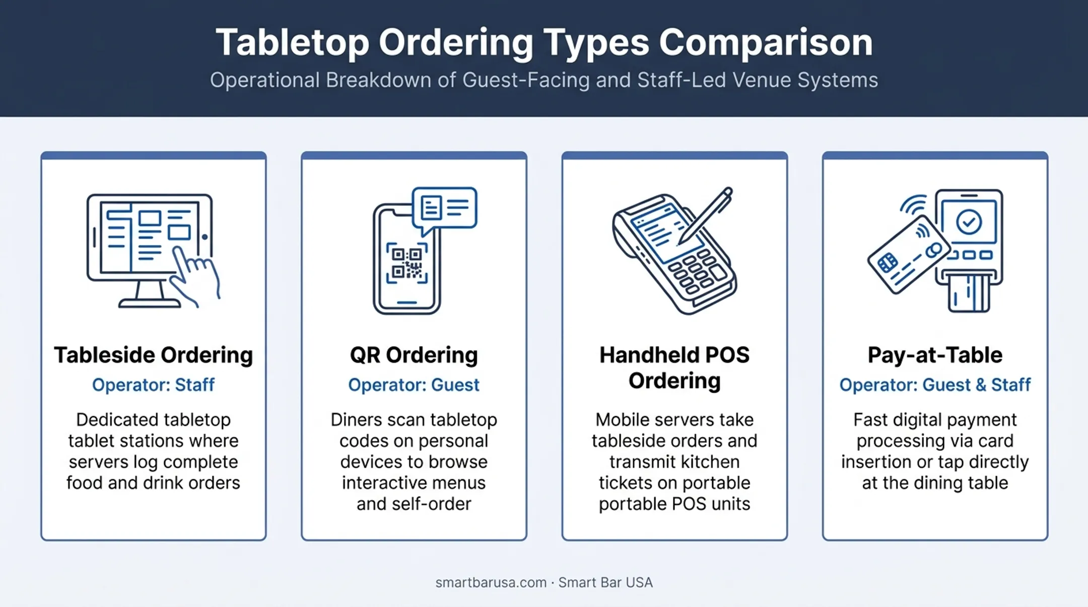 Four types of tabletop ordering systems compared by device and control