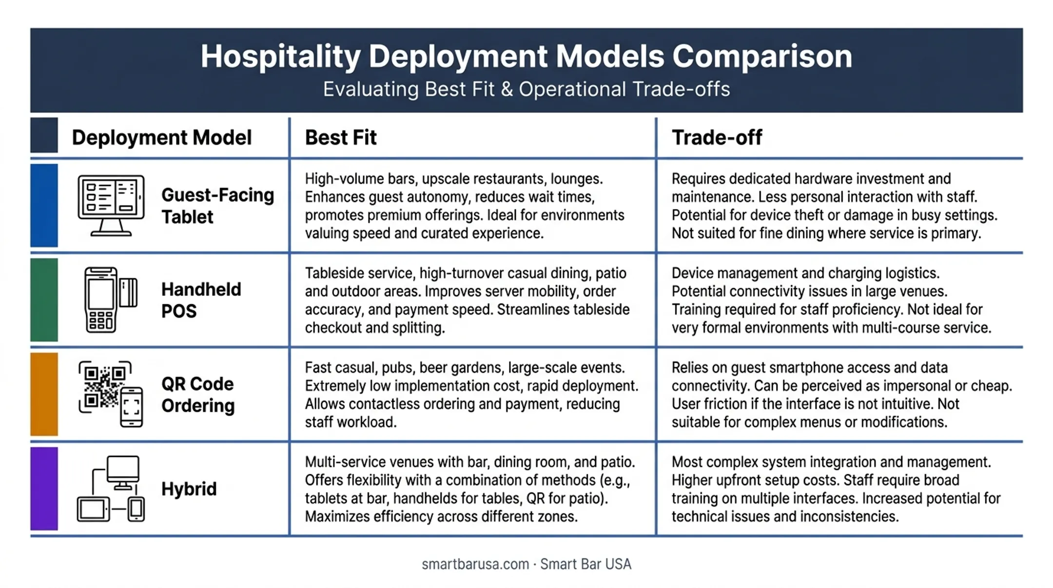 Deployment model comparison chart for tabletop ordering system selection