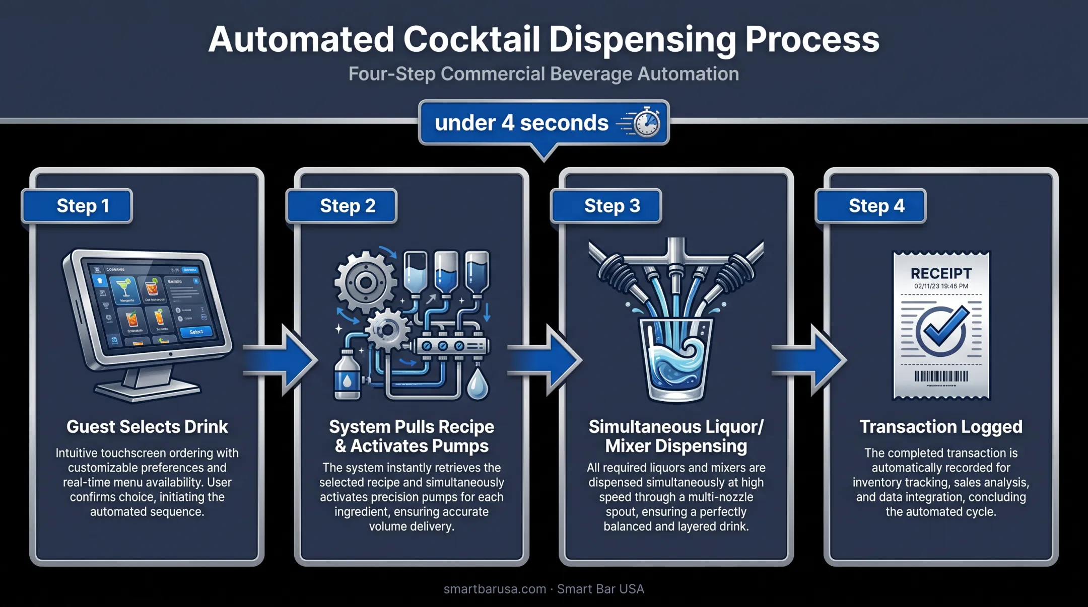 4-step automated smart bar cocktail dispensing process flow