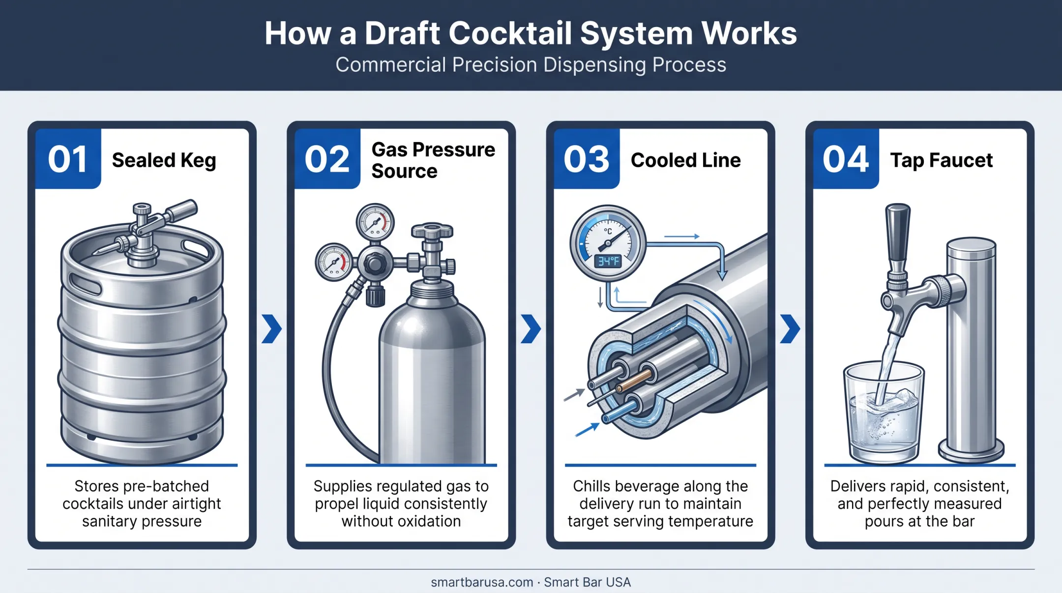 Draft cocktail keg system diagram showing gas pressure and tap flow