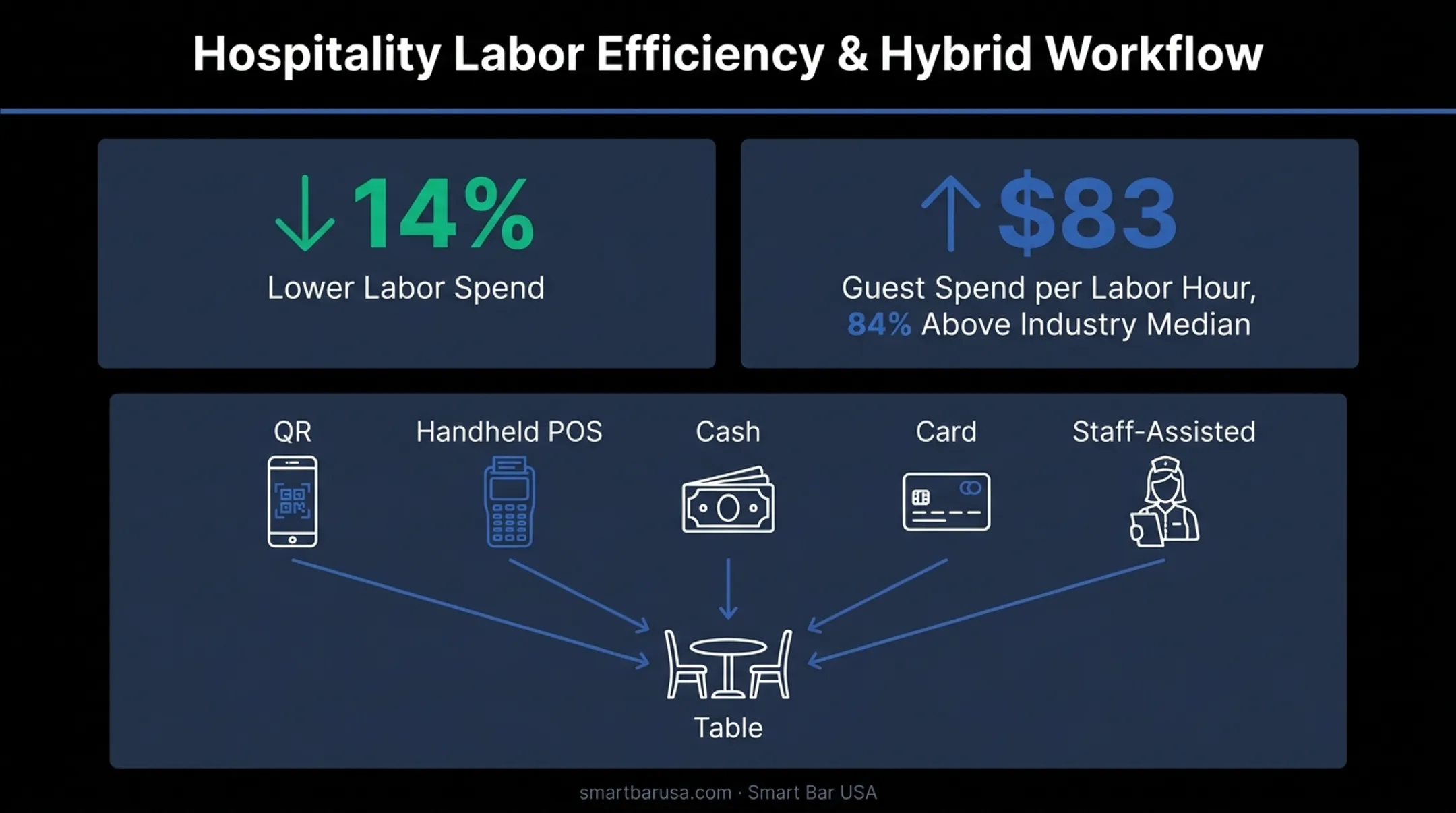 Hybrid restaurant ordering workflow comparison of labor spend and revenue metrics