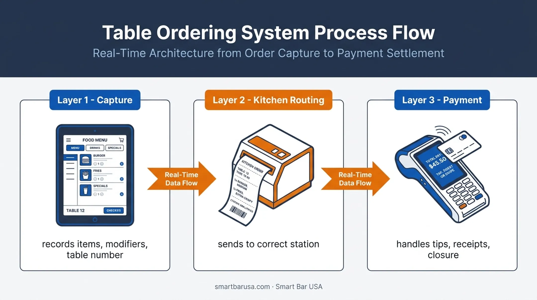 Three-layer table ordering system diagram from capture to payment
