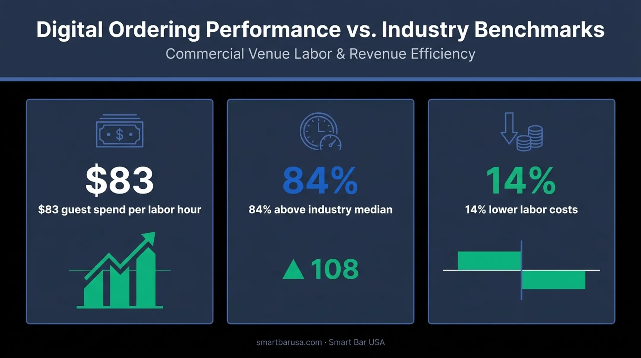 Digital ordering revenue metrics comparison versus industry labor benchmarks