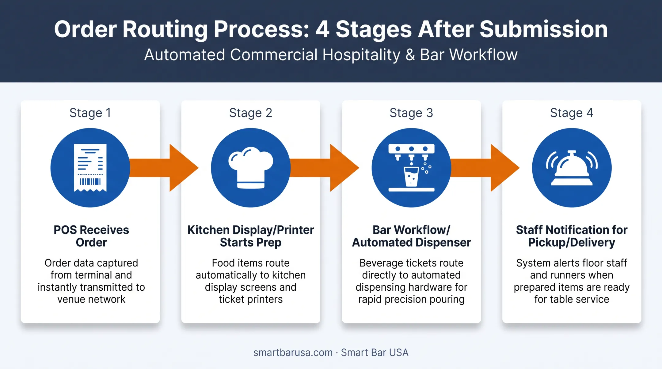 4-step order routing and fulfillment workflow from POS to pickup