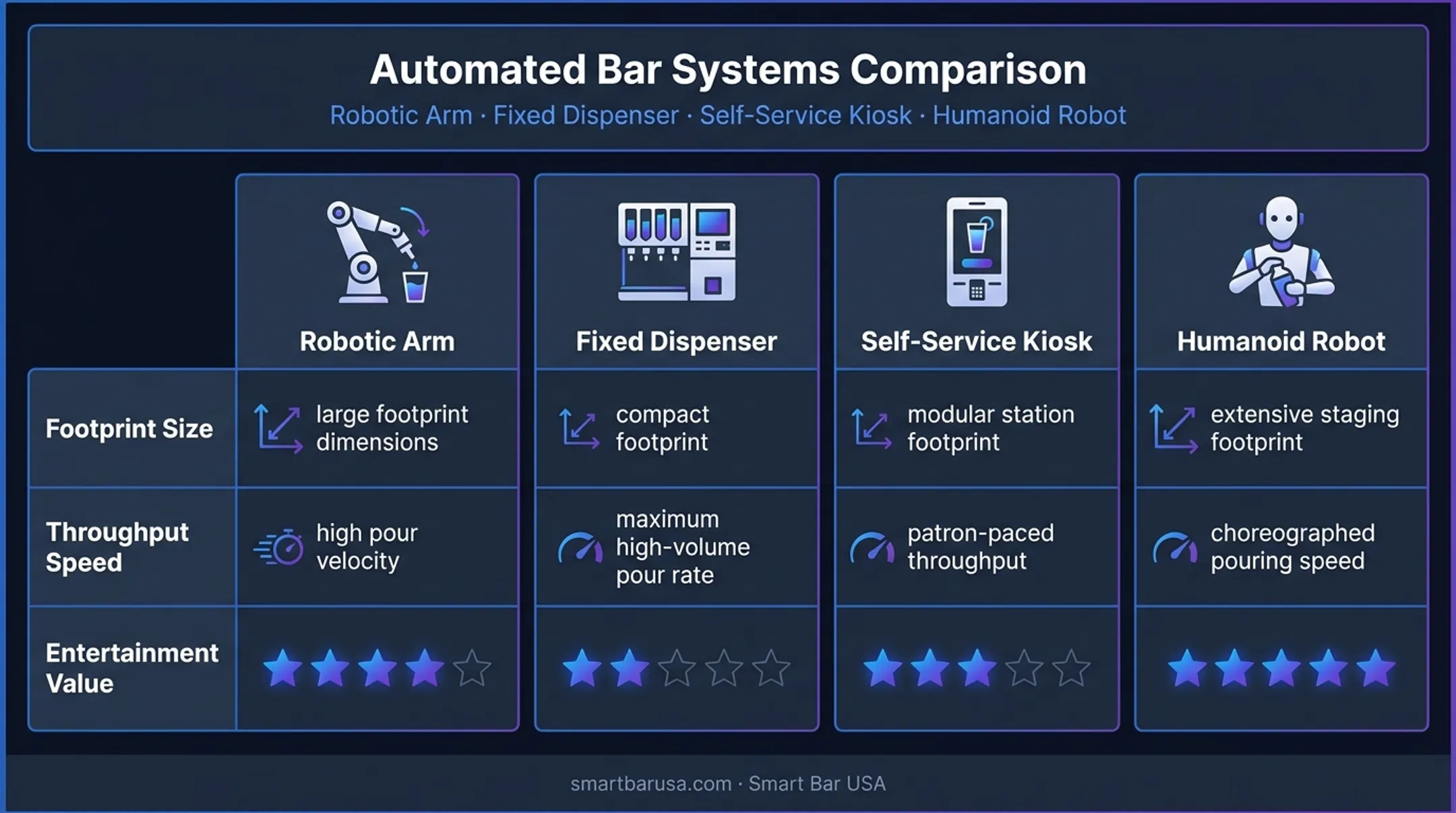 Comparison chart of four robot bartender system types by footprint and throughput