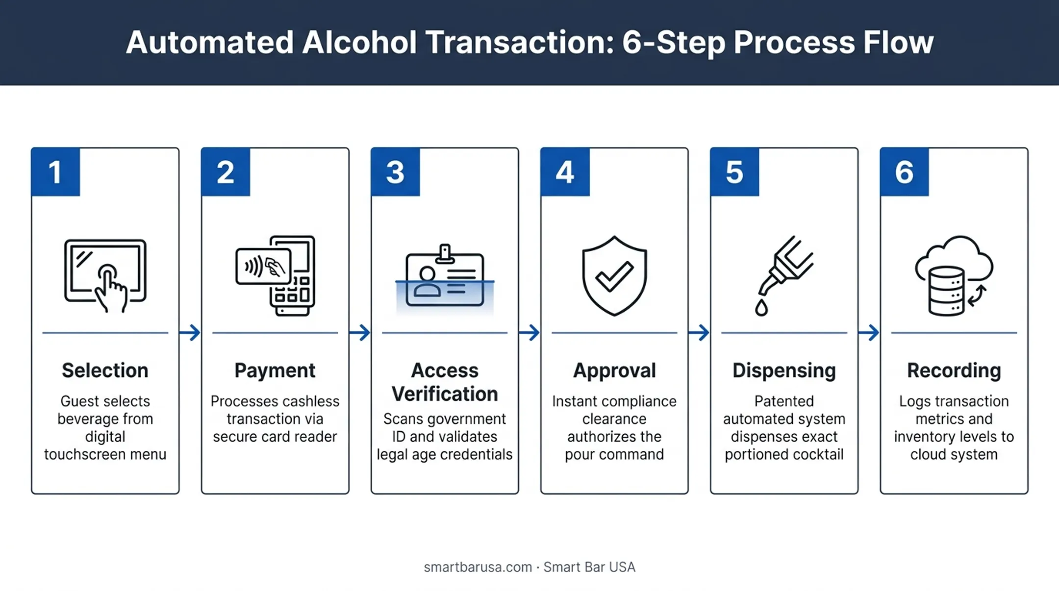 6-step alcohol vending machine transaction flow from selection to recording