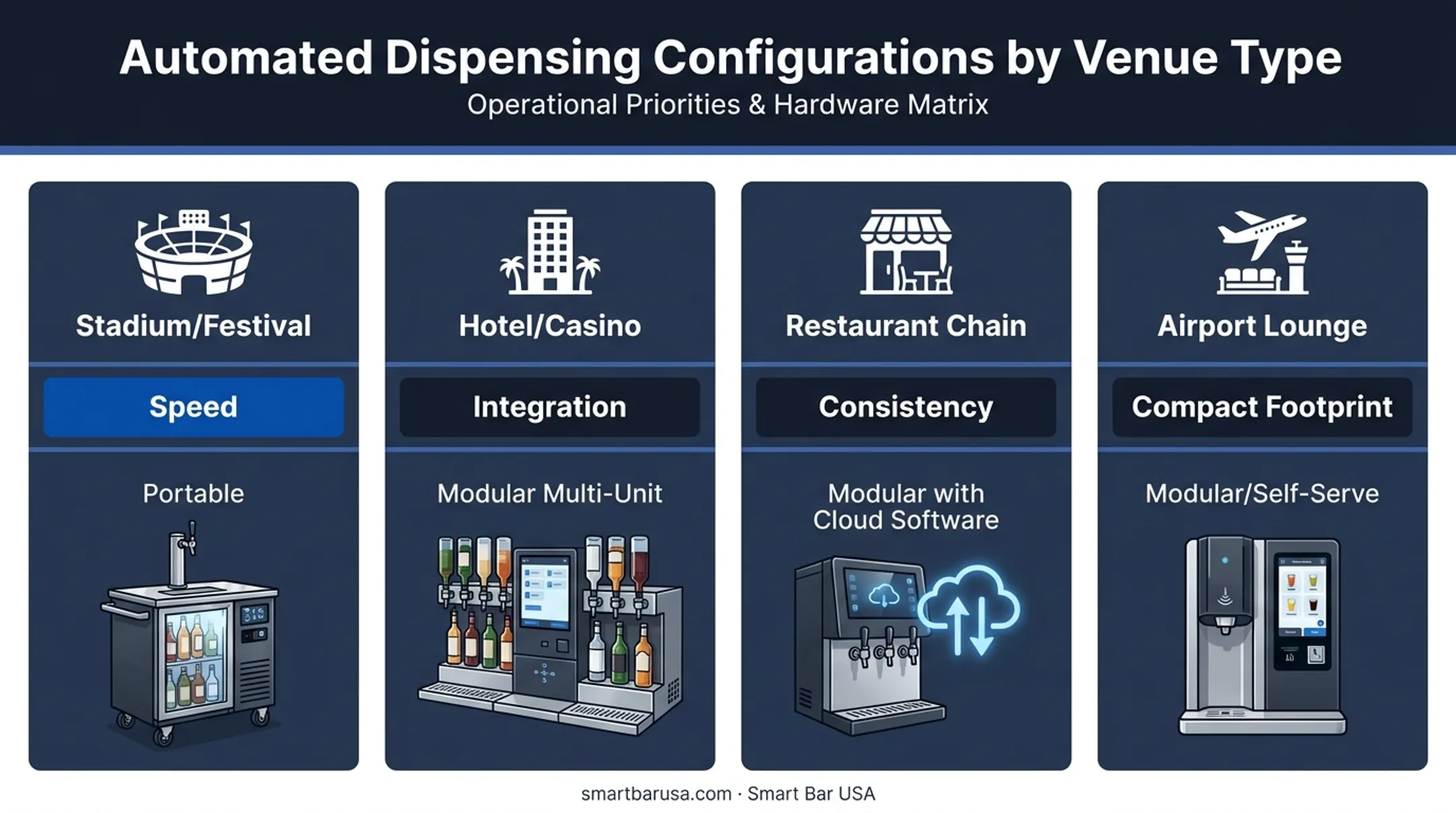Venue type comparison chart matching priorities to dispenser configurations